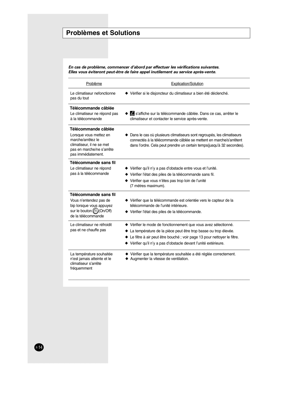 Samsung SH12BWH manual Problèmes et Solutions, Télécommande câblée 