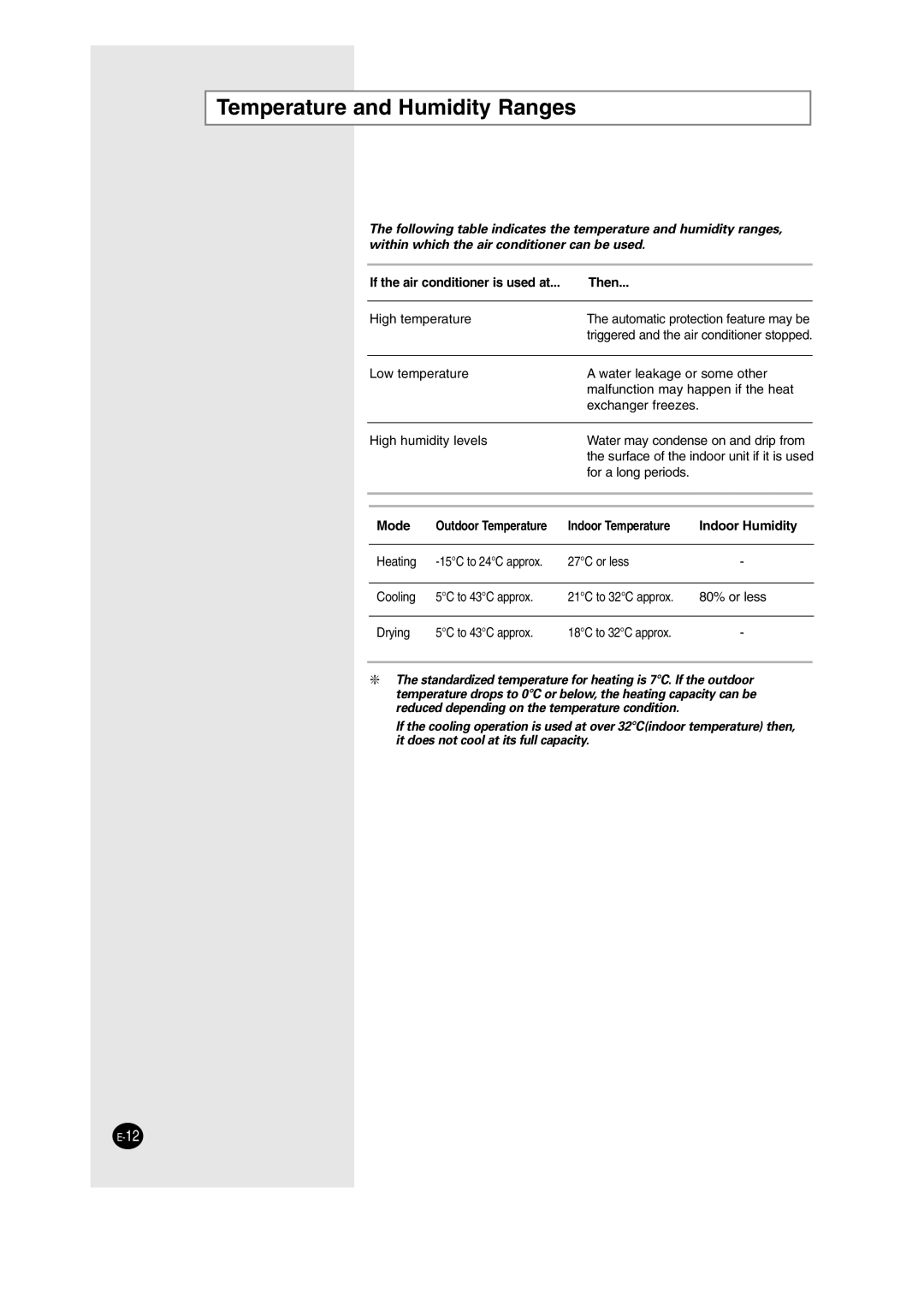 Samsung SH12BWH manual Temperature and Humidity Ranges, If the air conditioner is used at Then 