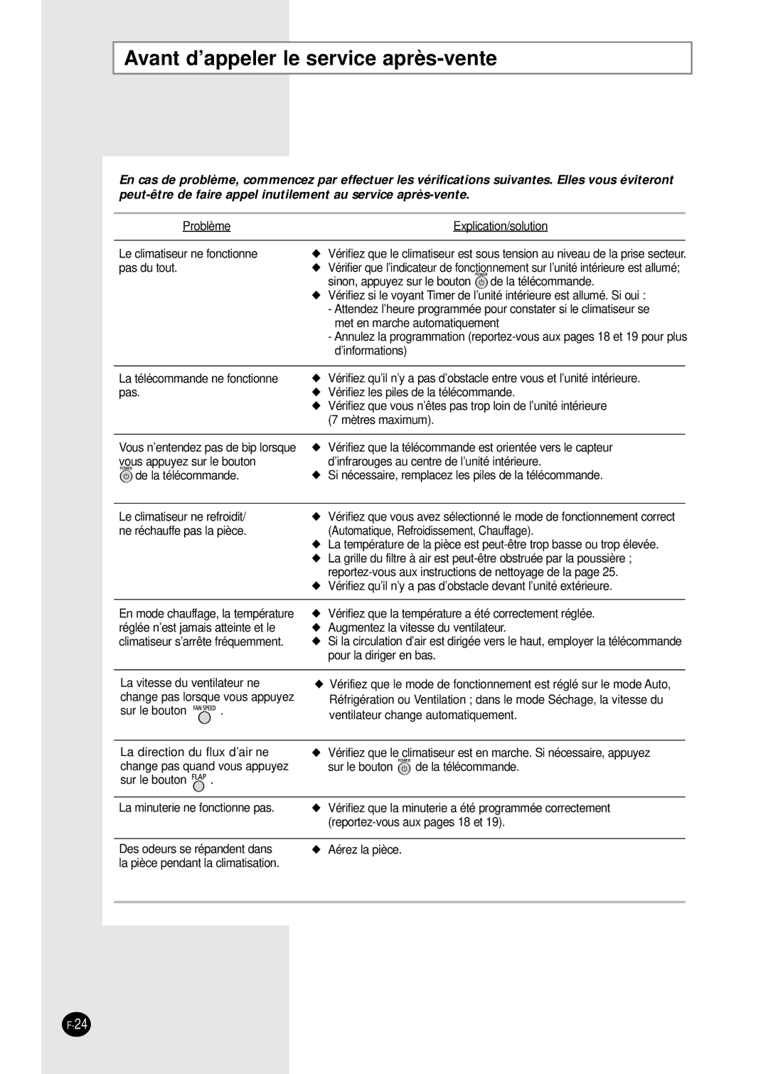 Samsung SH12BWH manual Avant d’appeler le service après-vente 