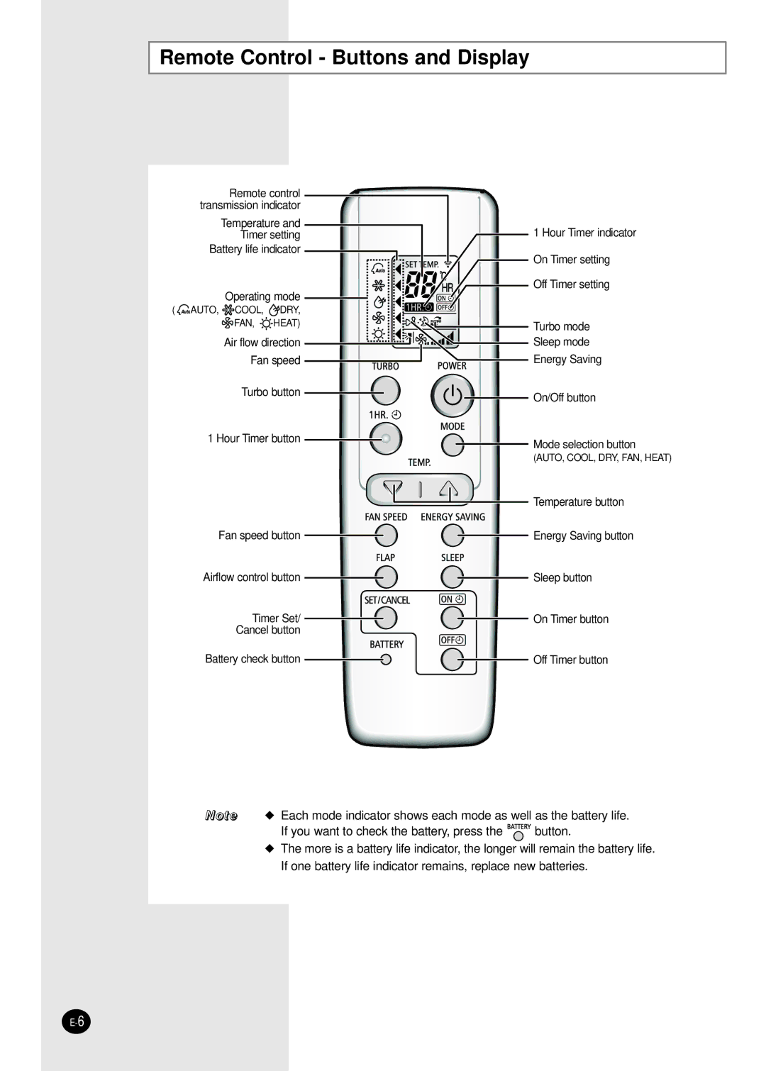 Samsung SH12BWH manual Remote Control Buttons and Display 