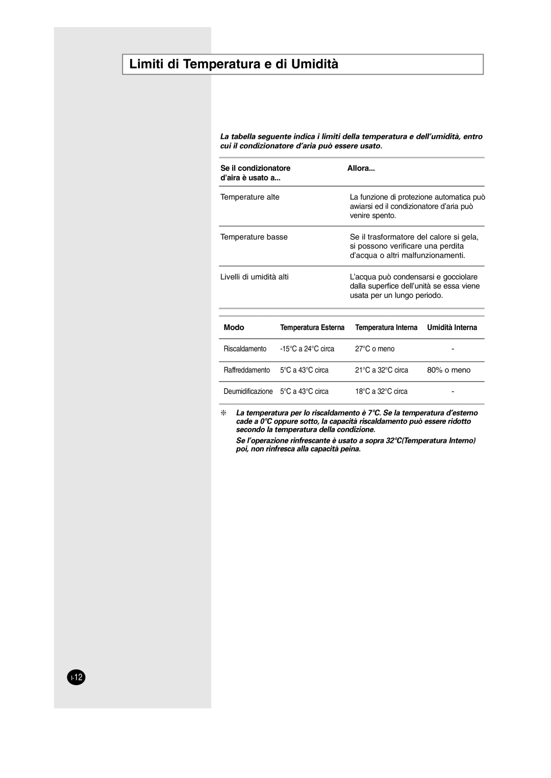 Samsung SH12BWH manual Limiti di Temperatura e di Umidità, Se il condizionatore Allora ’aira è usato a 