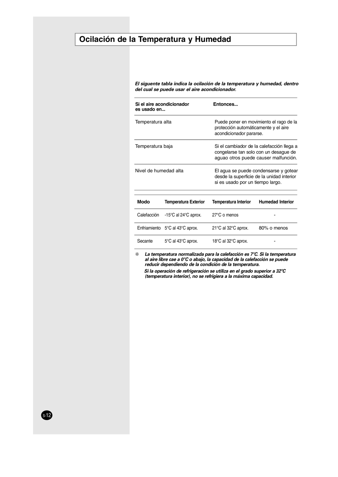 Samsung SH12BWH manual Ocilación de la Temperatura y Humedad, Si el aire acondicionador Entonces Es usado en 