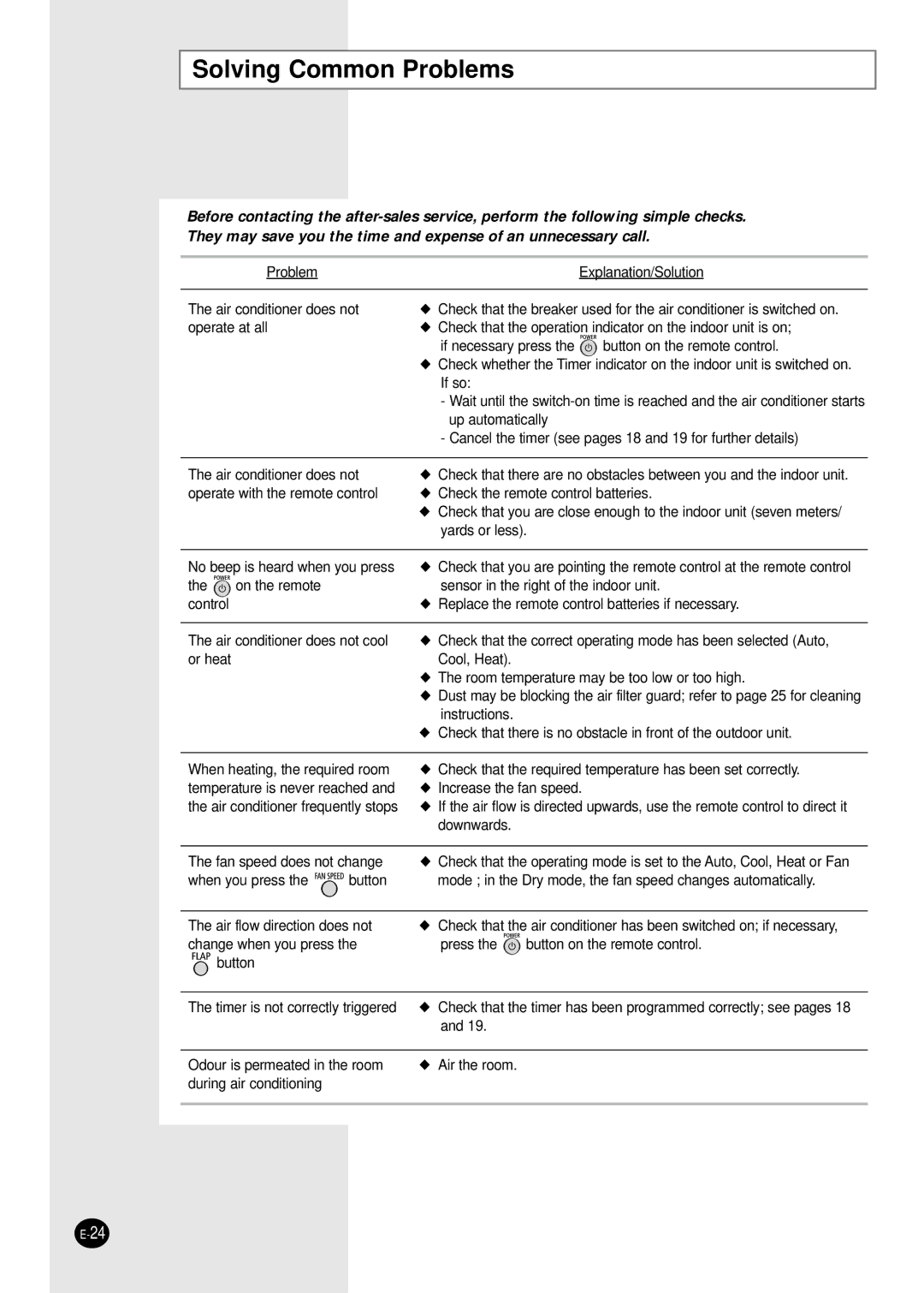 Samsung SH12BWHA, SH09BWHA manual Solving Common Problems 