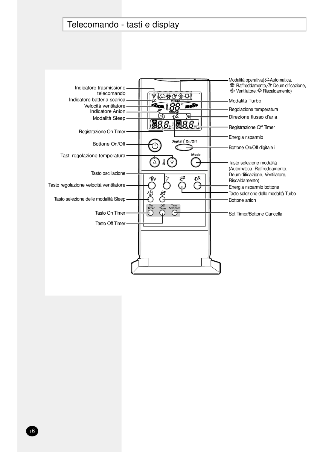 Samsung sH12ZPGA, SH07ZPGX, SH18ZP0X, SH24TP6X, SH12ZPGX, SH09ZPGX, SH12ZPG/SER manual Telecomando tasti e display 