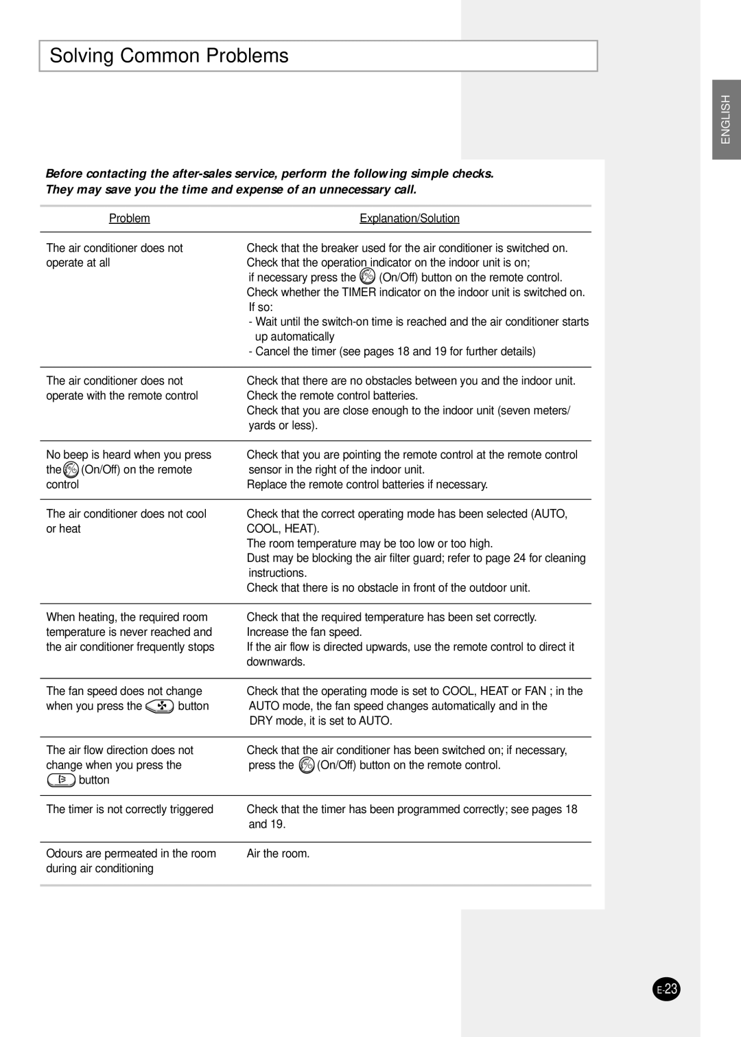 Samsung SH12ZSG/SER manual Solving Common Problems 