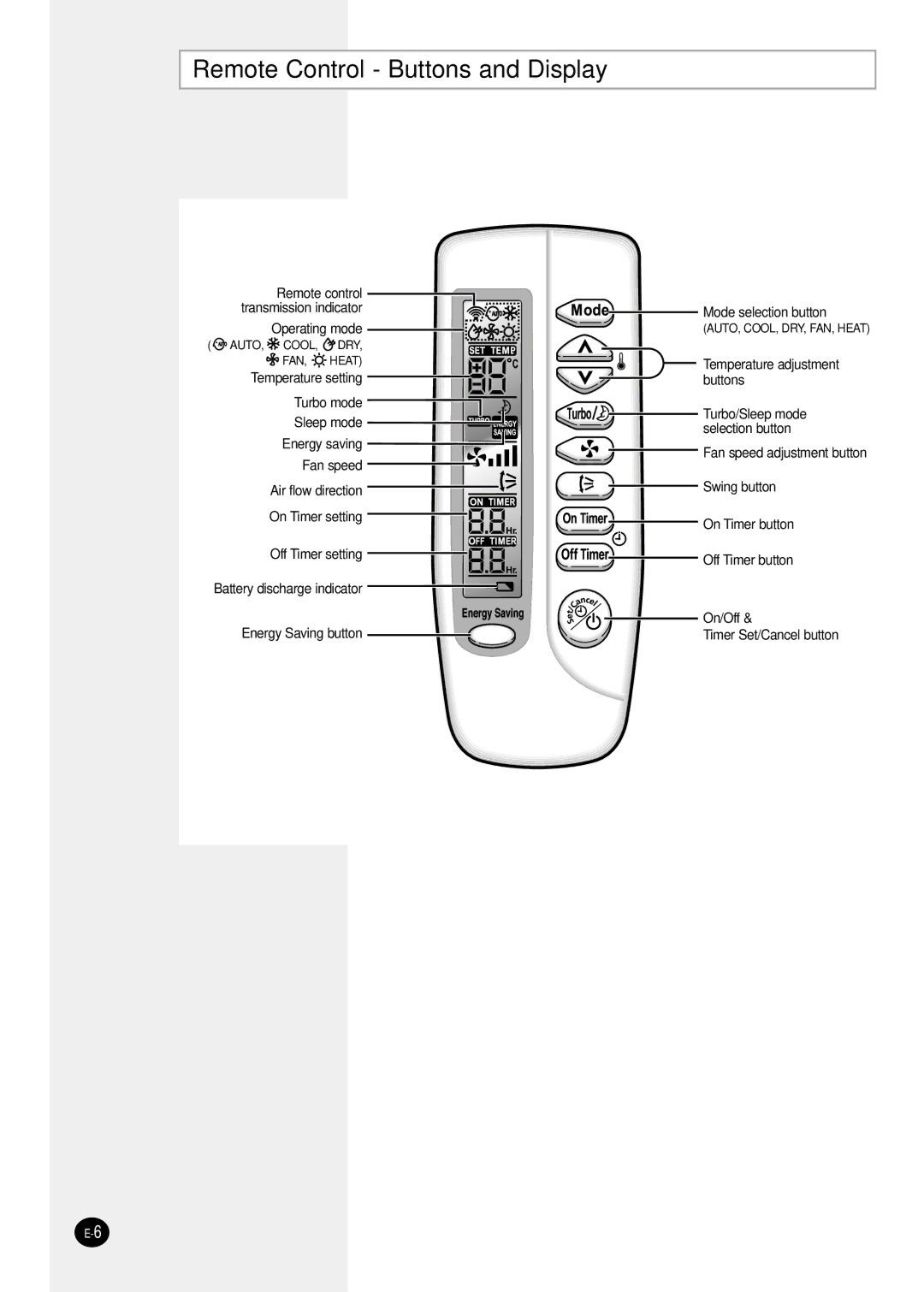 Samsung SH12ZSG/SER manual Remote Control Buttons and Display 