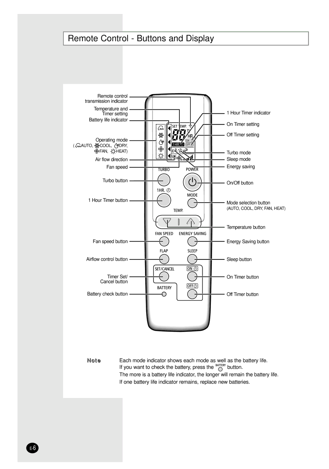 Samsung SH09ZW8/SER, SH12ZWHD/SER, SH09ZW8/XFO, SH12ZWHD/XFO manual Remote Control Buttons and Display 