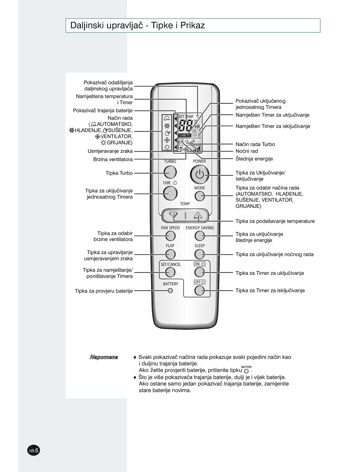 Samsung SH12ZWHDX, SH09ZW8X manuel dutilisation Daljinski upravljaè Tipke i Prikaz, Ventilator Grijanje 