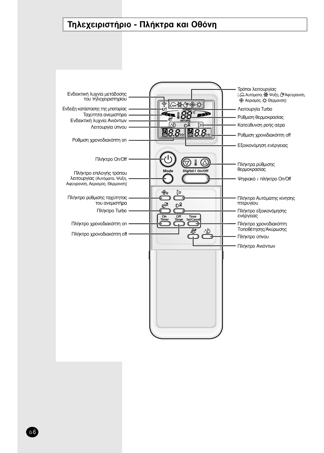 Samsung SH18AP0DX, SH09APGDX, SH24AP6DX, SH12APGDX manual TËÏÂ¯ÂÈÚÈÛÙ‹ÚÈÔ ¶Ï‹ÎÙÚ· Î·È OıﬁÓË 