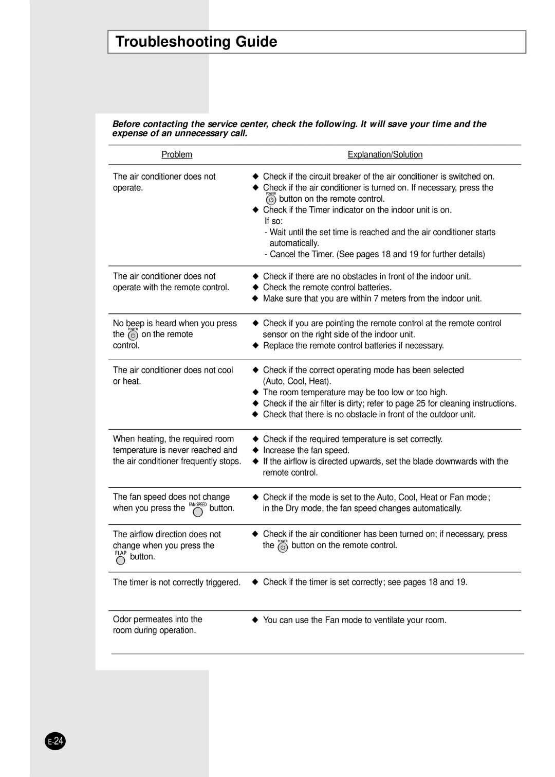 Samsung SH18AW6X, SH24AW6X, AQ24W6WE/AFR, SH18ZWJX/SER, SH18ZWJ/SER, SH24ZW6X/SER manual Troubleshooting Guide 