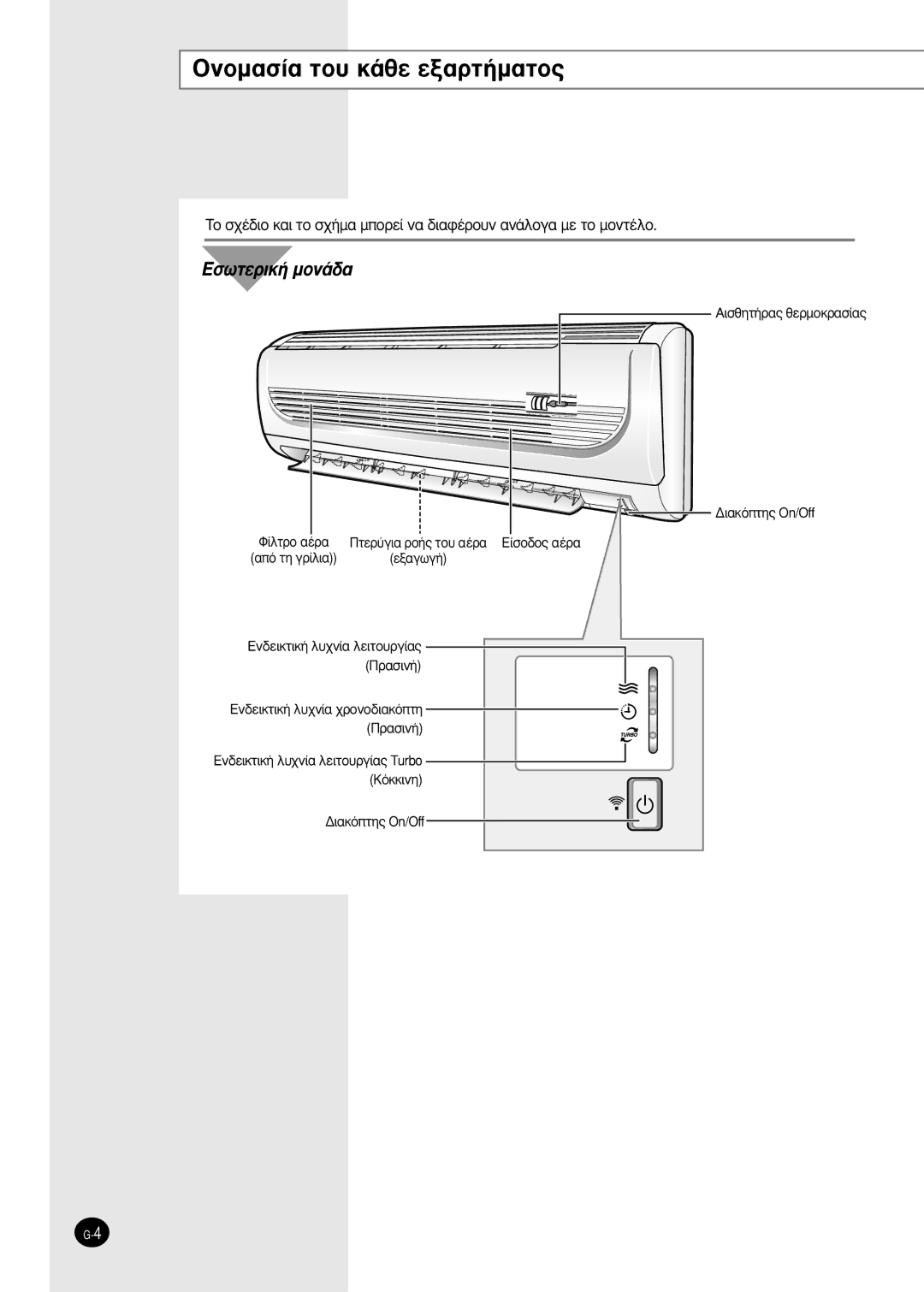 Samsung SH24ZW6X, SH18AW6, SH24AW6, SH18ZWJ √ÓÔÌ·Û›· ÙÔ˘ Î¿ıÂ ÂÍ·ÚÙ‹Ì·ÙÔ˜, ∞ÈÛıËÙ‹Ú·˜ ıÂÚÌÔÎÚ·Û›·˜ ¢È·ÎﬁÙË˜ On/Off, Âí·Áˆá‹ 