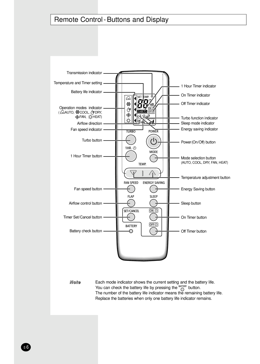 Samsung SH18ZWJ/SER, SH24ZW6/SER, SH18ZWJ/XFO manual Remote Control Buttons and Display 