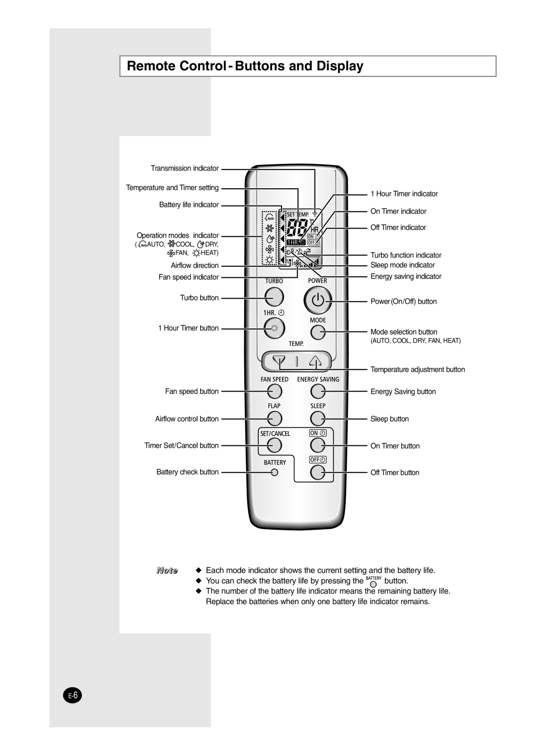 Samsung SH24BW2, SH18BW6 manual Remote Control Buttons and Display 