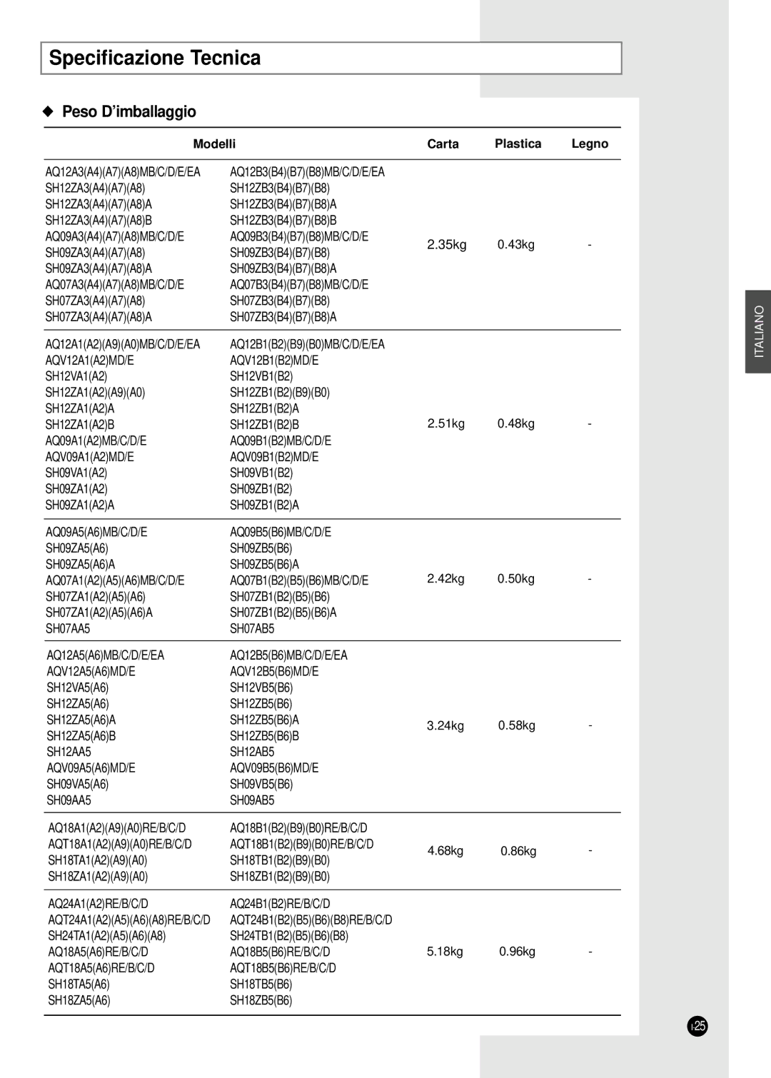 Samsung SH24TA5, SH12VA1X, SH09ZA8X, SH09ZA7X, SH12ZA1A, SH24TA1, SH12ZA9X manual Peso D’imballaggio, Modelli Carta Plastica 