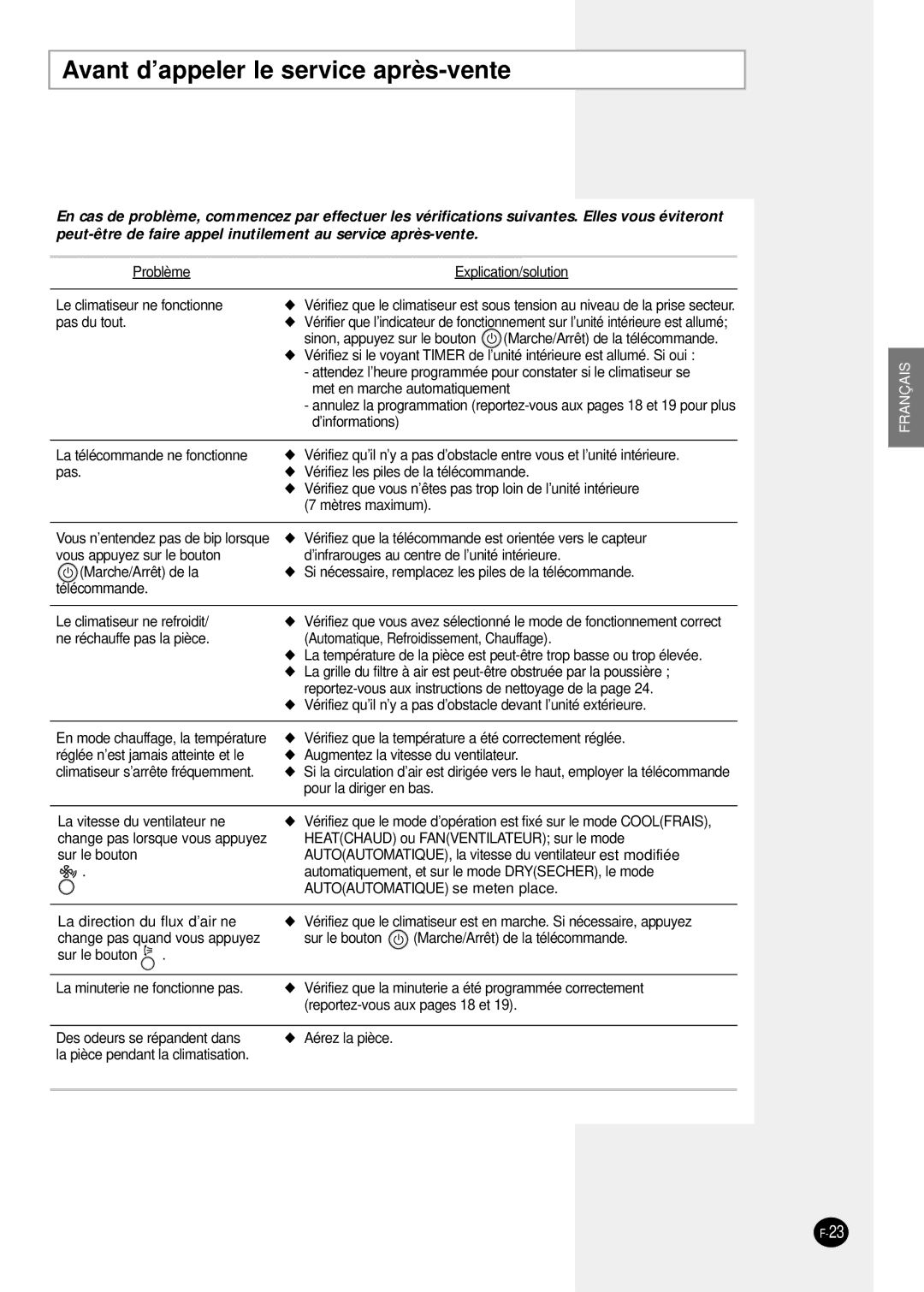 Samsung SH24TP6 manual Avant d’appeler le service après-vente 