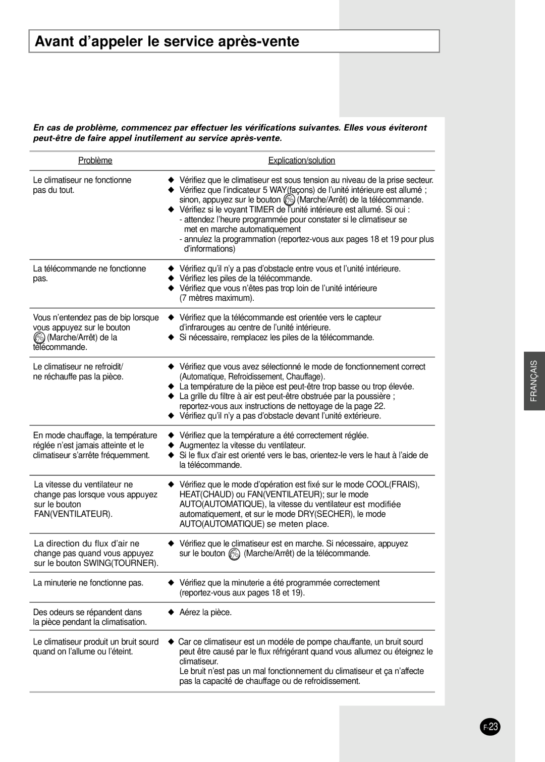 Samsung SH30ZC2X/XSA, SH30ZC2/XSA manual Avant d’appeler le service après-vente, Fanventilateur 