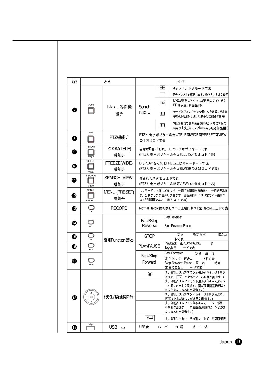 Samsung SHR 2040 user manual Ptz, Function 