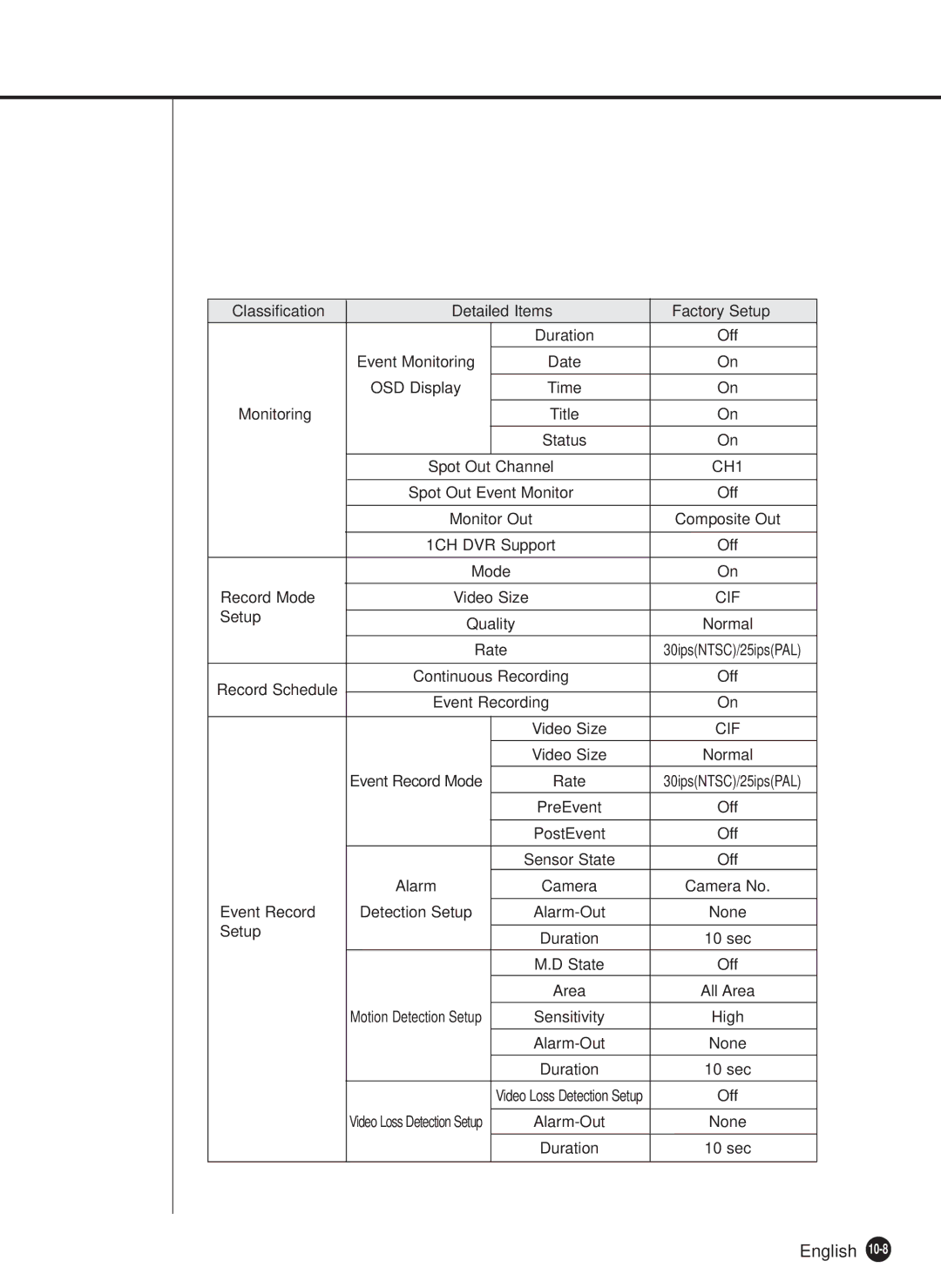Samsung SHR-2040P, SHR-2040N manual Classification Detailed Items Factory Setup 