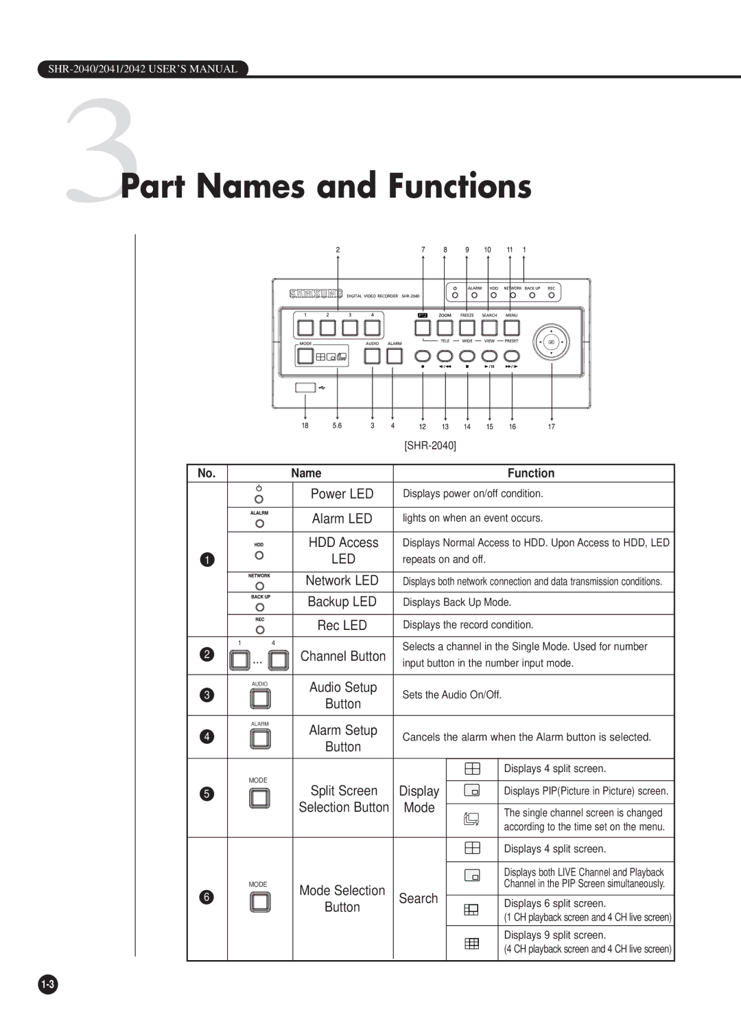 Samsung SHR-2040P/GAR, SHR-2042P, SHR-2040PX, SHR-2040P/XEC manual 3Part Names and Functions, Display, Mode, Search 