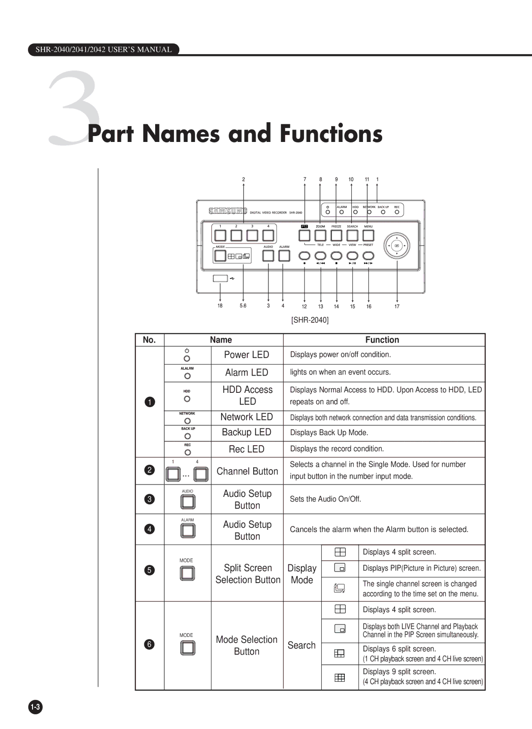 Samsung SHR-2040PX, SHR-2042P, SHR-2040P/XEC manual 3Part Names and Functions 