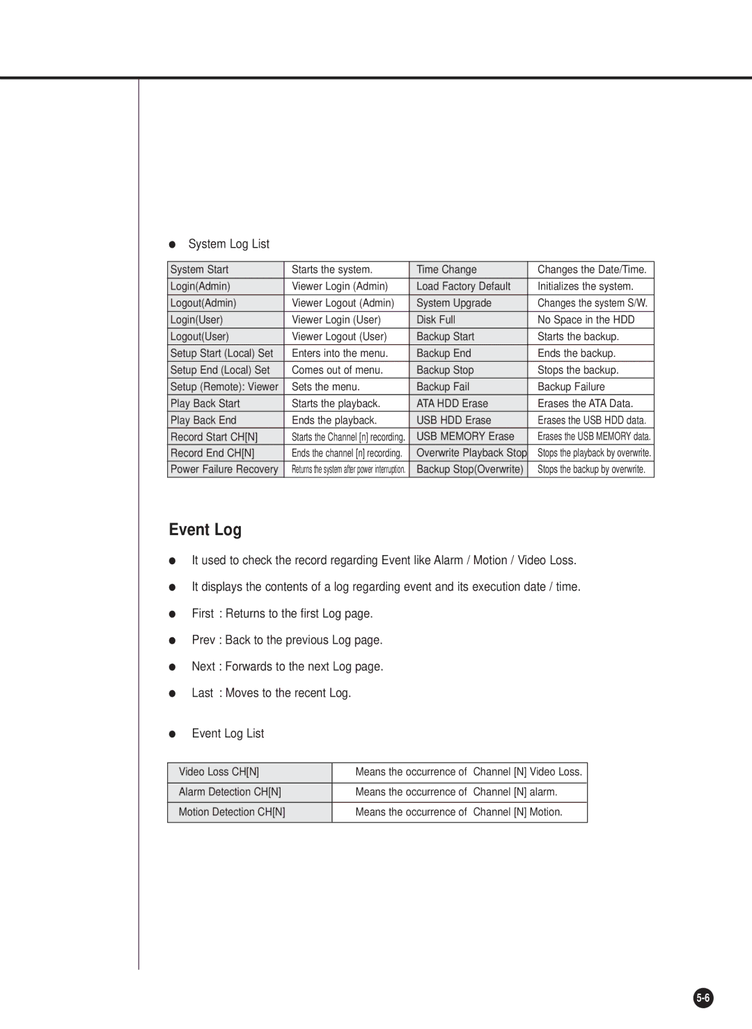 Samsung SHR-2042P, SHR-2040PX, SHR-2040P/XEC manual Event Log, System Log List 