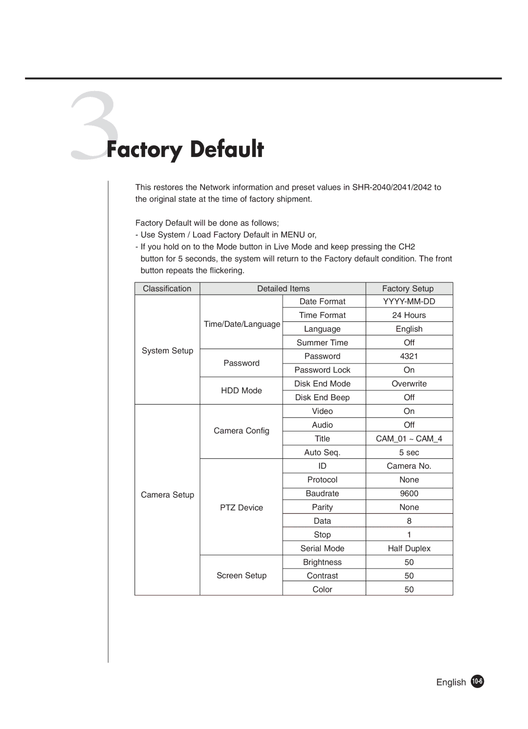 Samsung SHR-2040P250, SHR-2042P250 manual 3Factory Default, Yyyy-Mm-Dd 