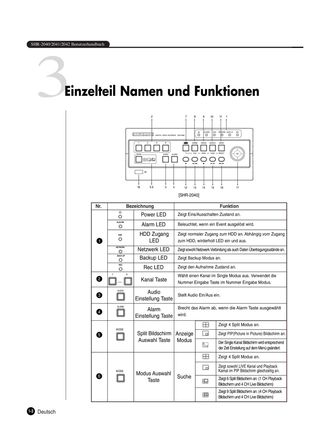 Samsung SHR-2042P250, SHR-2040P250 manual 3Einzelteil Namen und Funktionen, 3Deutsch, Anzeige 