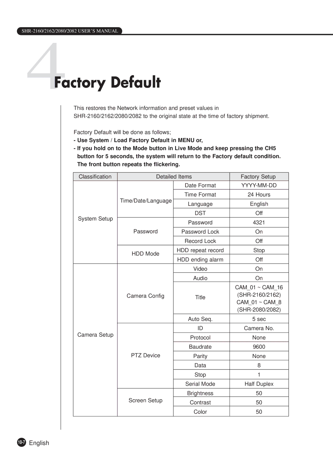 Samsung SHR-2160P, SHR-2162P750, SHR-2082P500, SHR-2162P500, SHR-2080P/XEC manual 4Factory Default, 10-7English 