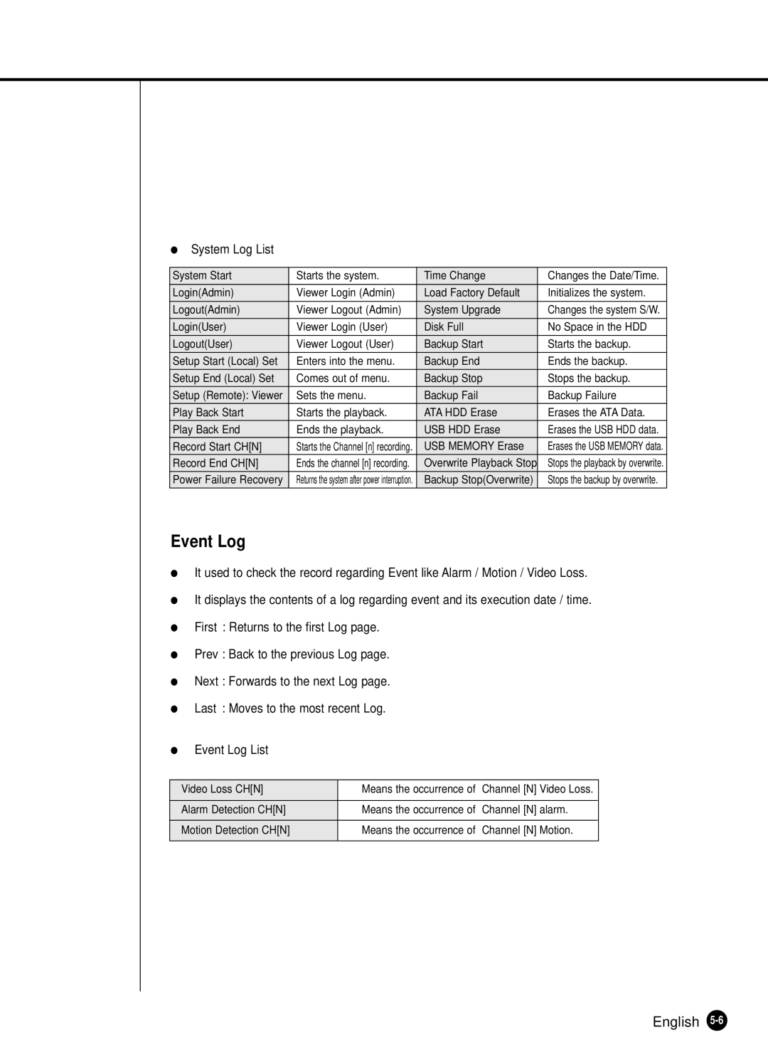 Samsung SHR-2162P750, SHR-2082P500, SHR-2162P500, SHR-2080P/XEC, SHR-2160P/XEC manual Event Log, System Log List 