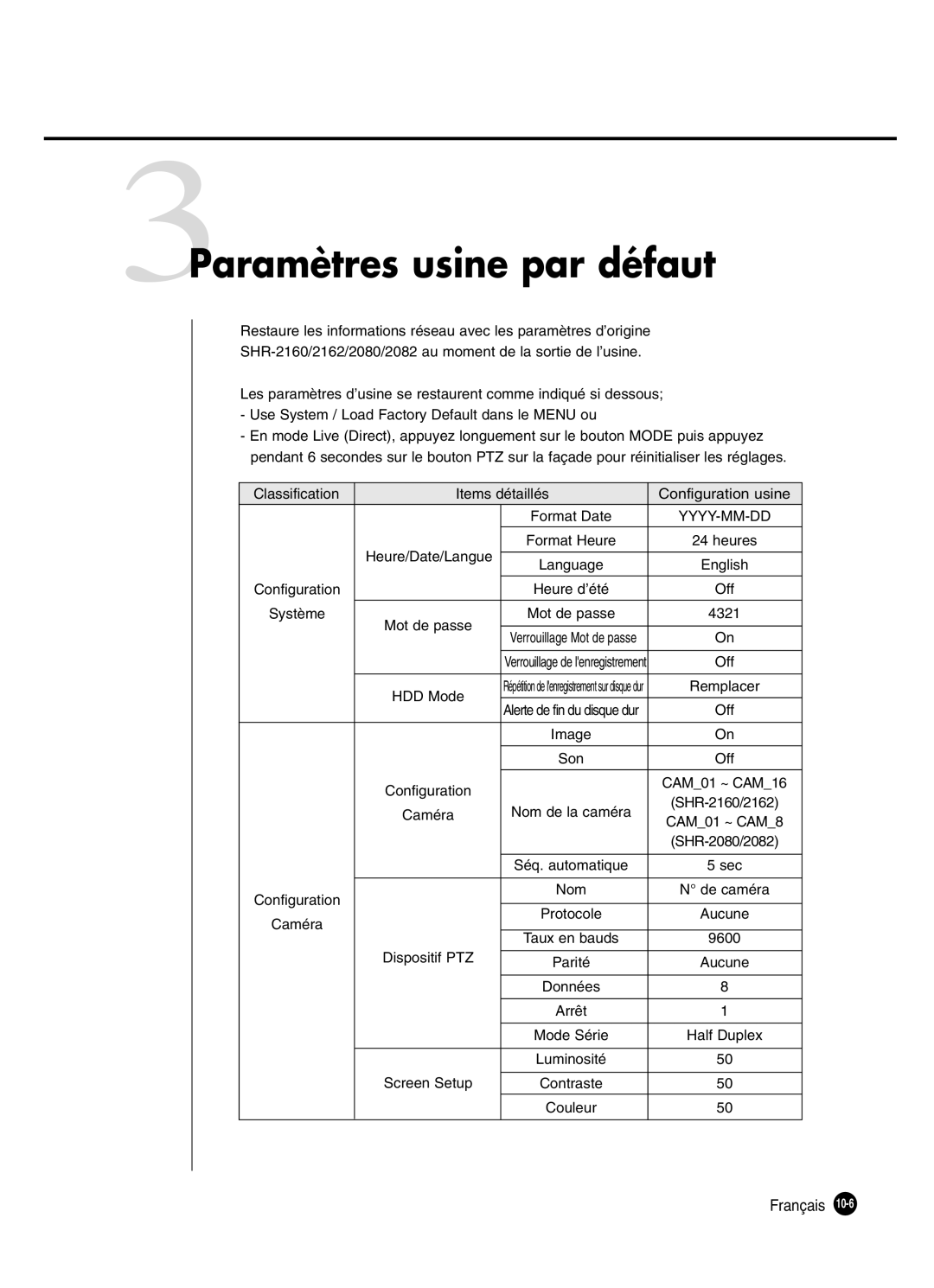 Samsung SHR-2162P250 3Paramètres usine par défaut, Classification Items détaillés Configuration usine, Off, Aucune, Arrêt 