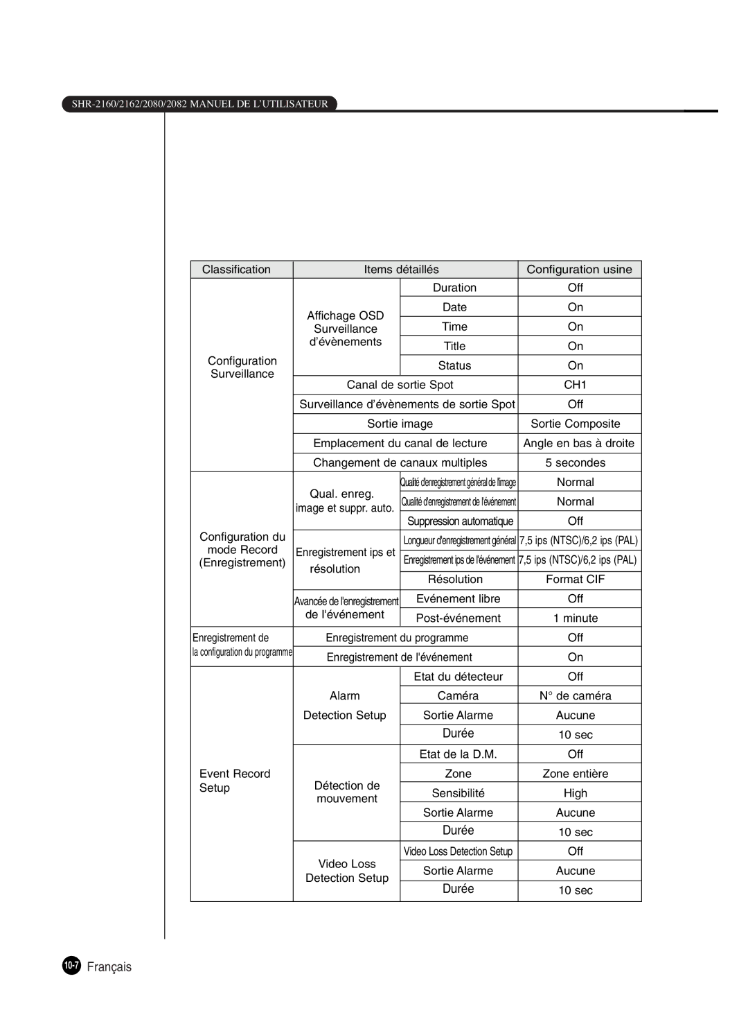 Samsung SHR-2082P250, SHR-2080P250, SHR-2160P250, SHR-2162P250 manual 10-7Français 