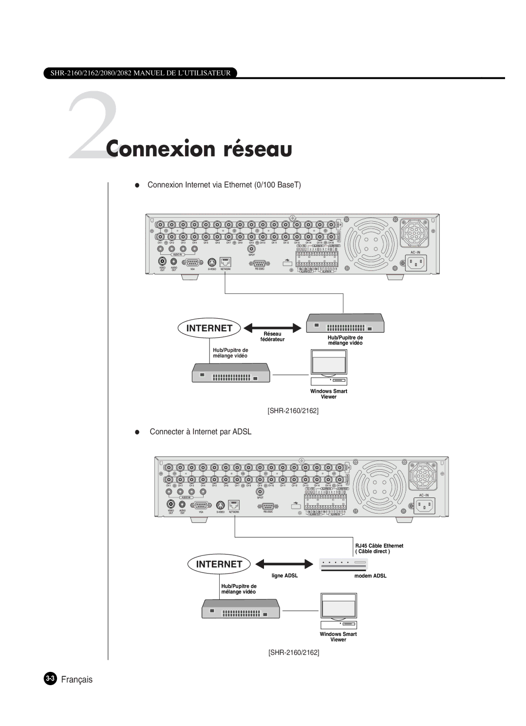 Samsung SHR-2082P250 manual 2Connexion réseau, Connexion Internet via Ethernet 0/100 BaseT, Connecter à Internet par Adsl 