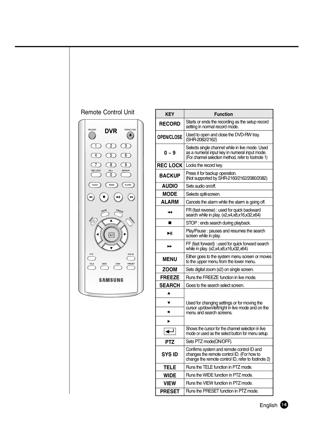 Samsung SHR-2160P2/XEC, SHR-2082P250, SHR-2080P250, SHR-2160P250, SHR-2162P250, SHR-2160P/XEC manual Remote Control Unit 