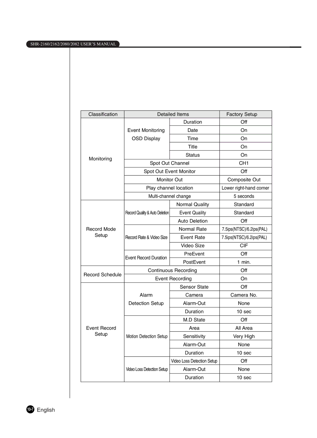 Samsung SHR-2160P2/XEC, SHR-2162P, SHR-2082P250, SHR-2080P250 manual 10-7English, Spot Out Event Monitor Off Monitor Out 