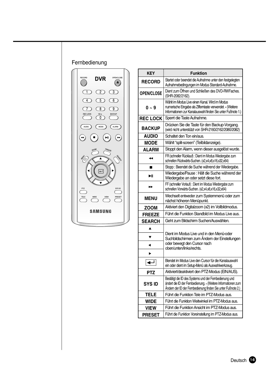 Samsung SHR-2080P250, SHR-2082P250, SHR-2160P250, SHR-2162P250 manual Fernbedienung 