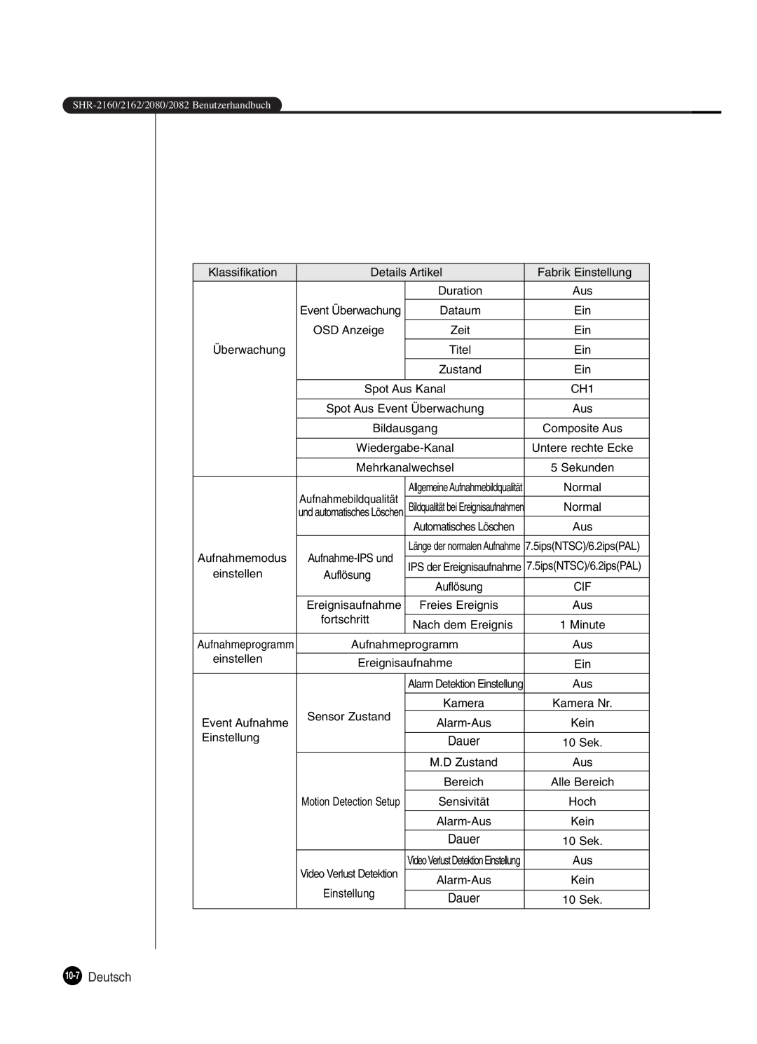 Samsung SHR-2082P250, SHR-2080P250, SHR-2160P250, SHR-2162P250 manual 10-7Deutsch, Überwachung 