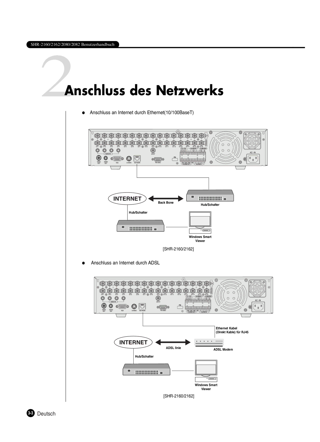 Samsung SHR-2082P250, SHR-2162P, SHR-2160P, SHR-2080P250 manual 2Anschluss des Netzwerks, Anschluss an Internet durch Adsl 