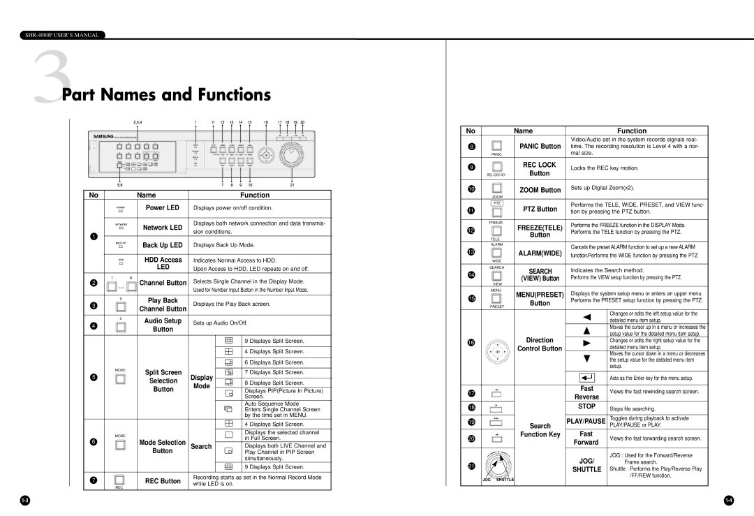 Samsung SHR-4080P manual 3Part Names and Functions, Name Function Power LED 