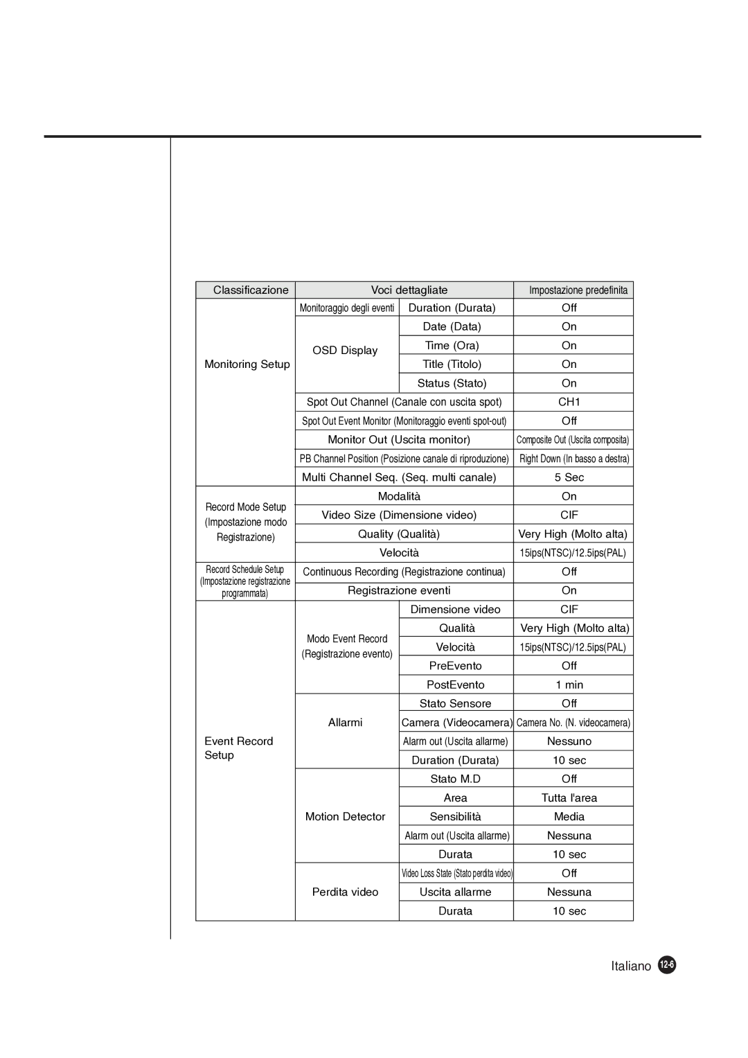 Samsung SHR-4081P manual Classificazione Voci dettagliate, Monitoring Setup, Status Stato, Sec, PreEvento Off, Event Record 