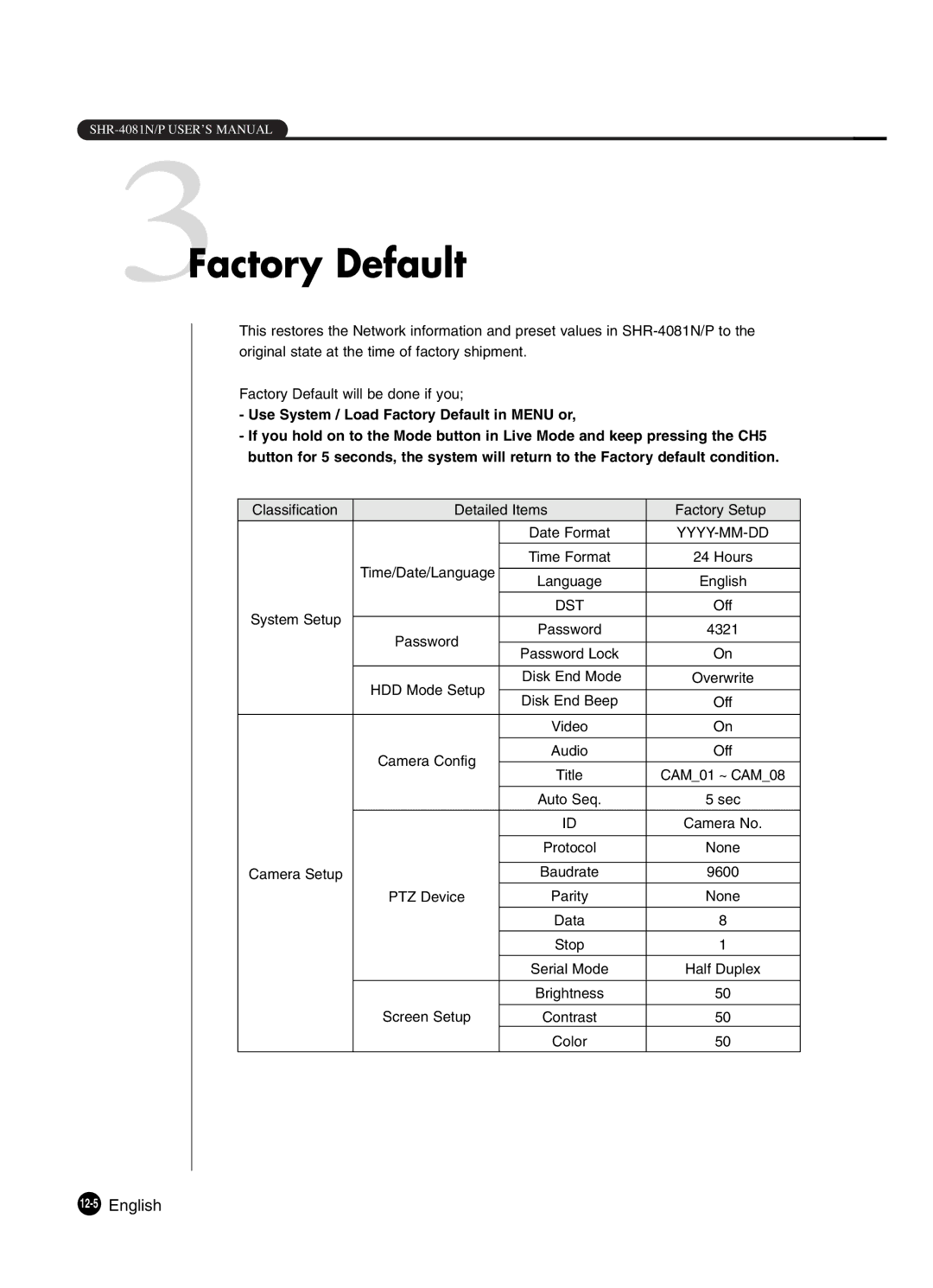 Samsung SHR-4081P manual 3Factory Default, 12-5English 