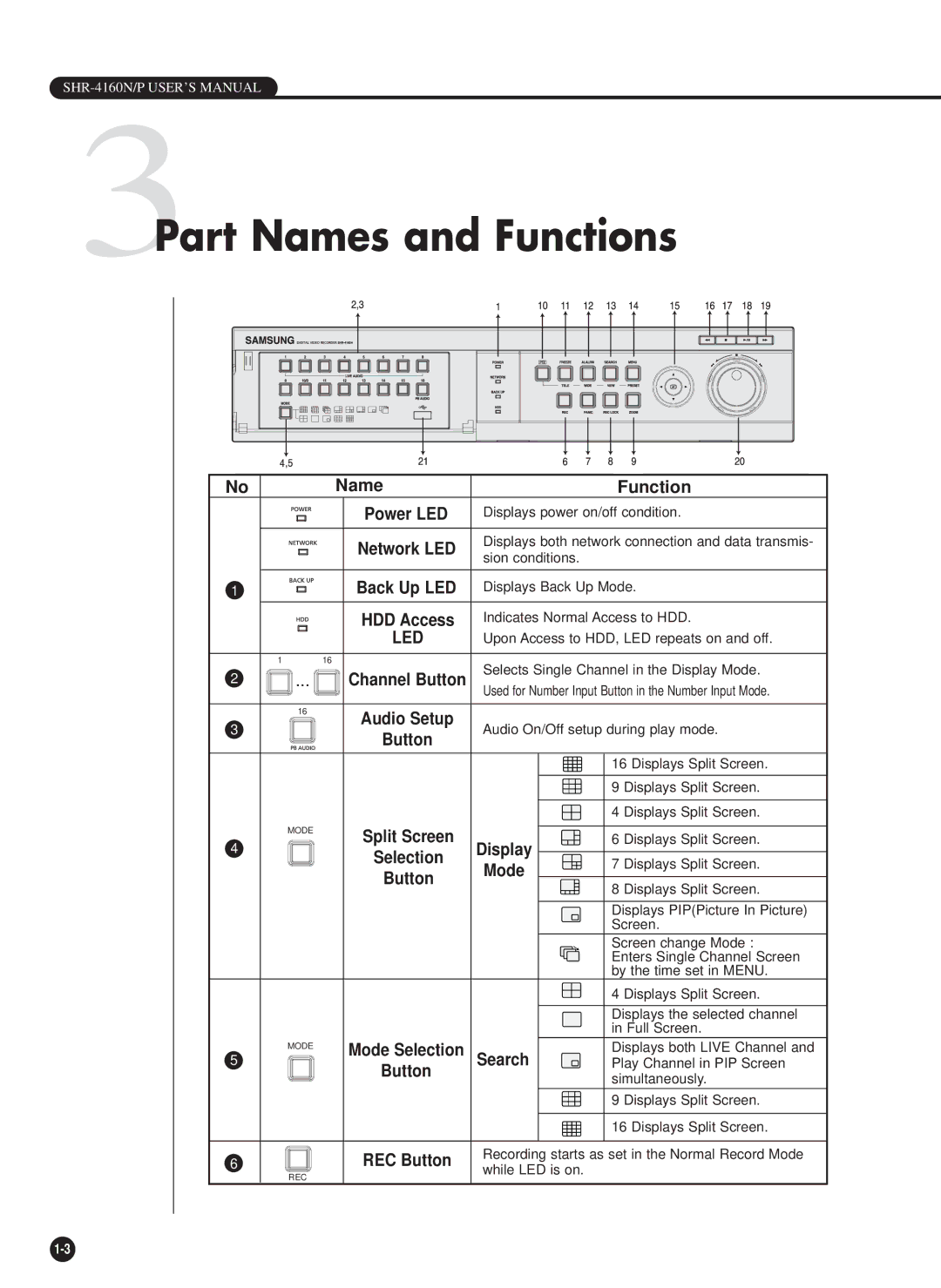 Samsung SHR-4160N, SHR-4160P user manual 3Part Names and Functions, Name Function Power LED 