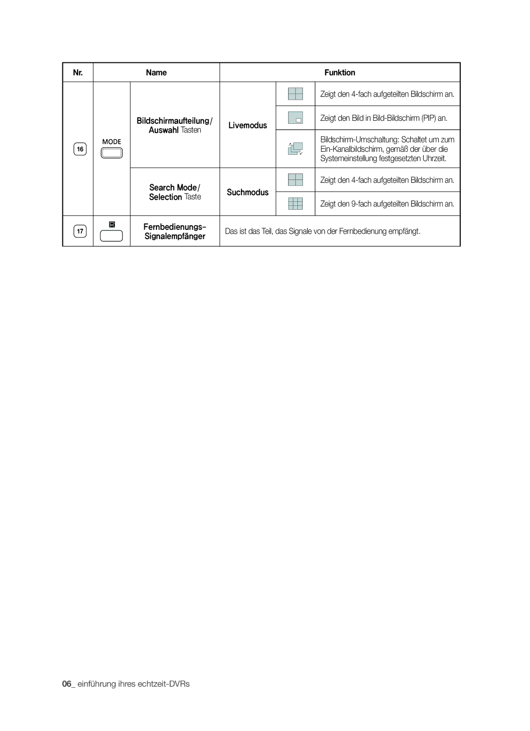 Samsung SHR-5040P/XEG, SHR-5042P/XEG manual Name, Zeigt den 4-fach aufgeteilten Bildschirm an, Fernbedienungs 