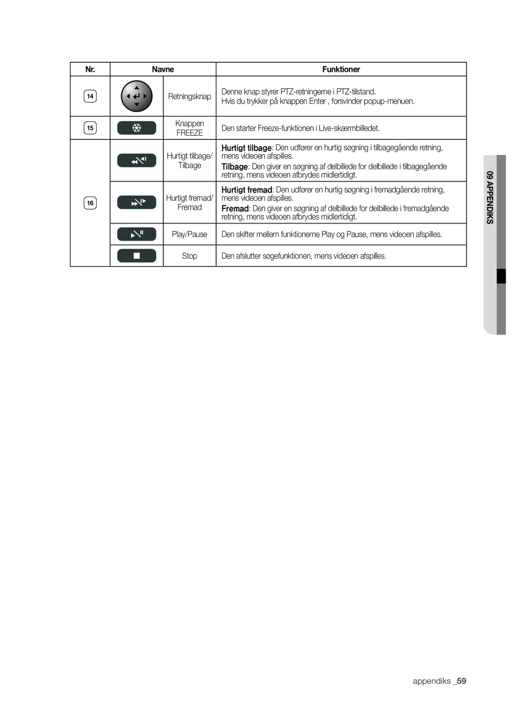 Samsung SHR-5042P Denne knap styrer PTZ-retningerne i PTZ-tilstand, Den starter Freeze-funktionen i Live-skærmbilledet 