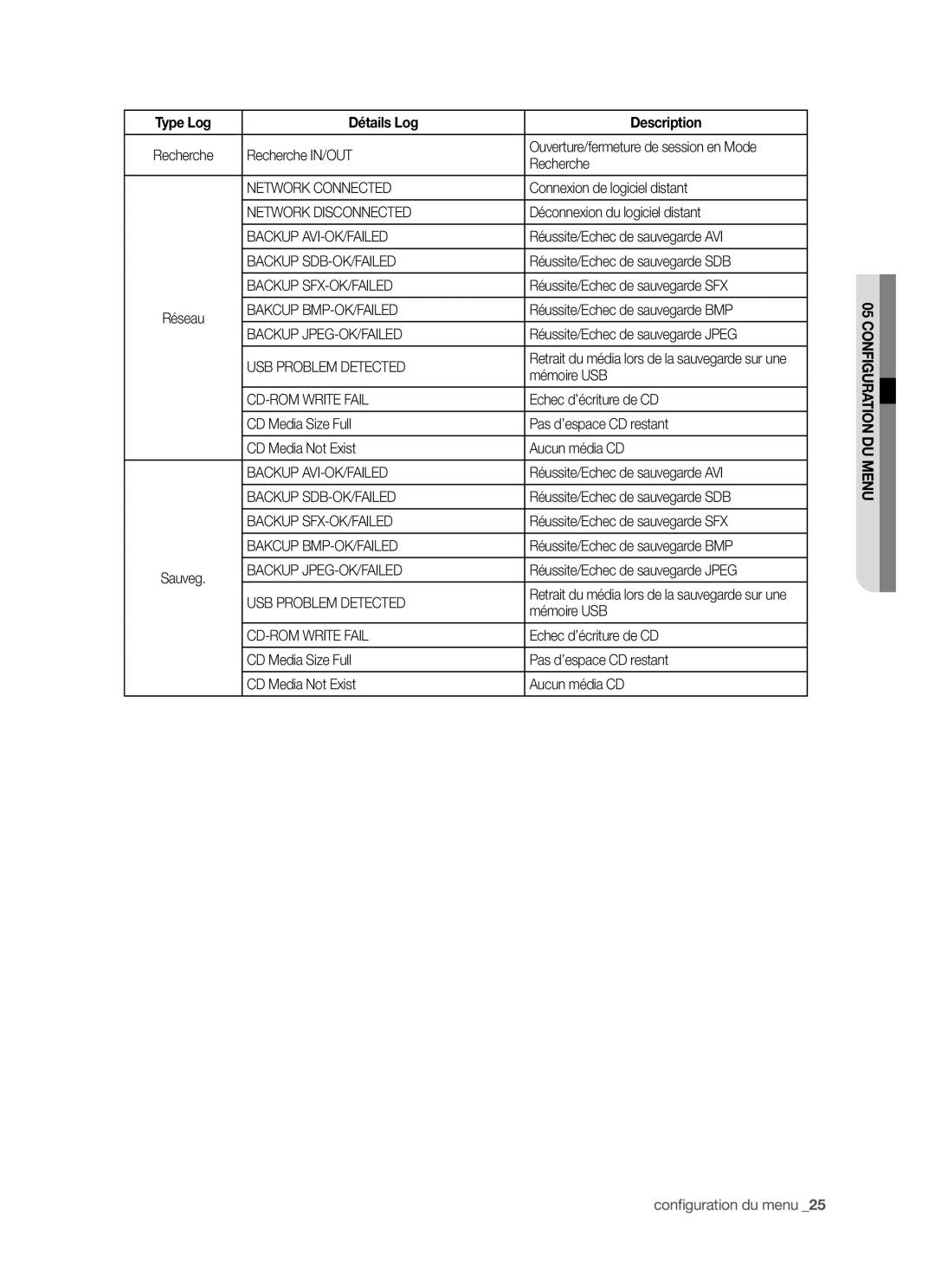 Samsung SHR-5042P/XEF manual Network Connected, Network Disconnected, Backup AVI-OK/FAILED, Backup SDB-OK/FAILED 