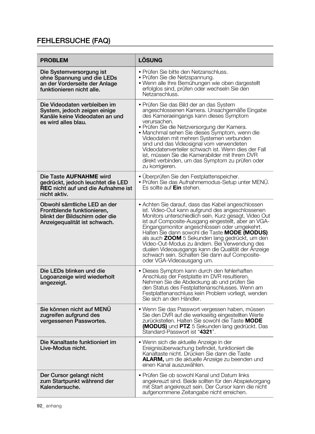 Samsung SHR-5082P/XEG, SHR-5160P, SHR-5162P/XEG, SHR-5080P manual Fehlersuche FAQ, Problem Lösung 