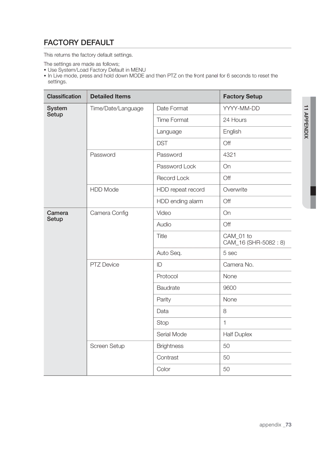 Samsung SHR-5162P/XEC, SHR-5082P/XEG, SHR-5162P/XEG manual Factory Default, Classification Detailed Items Factory Setup 