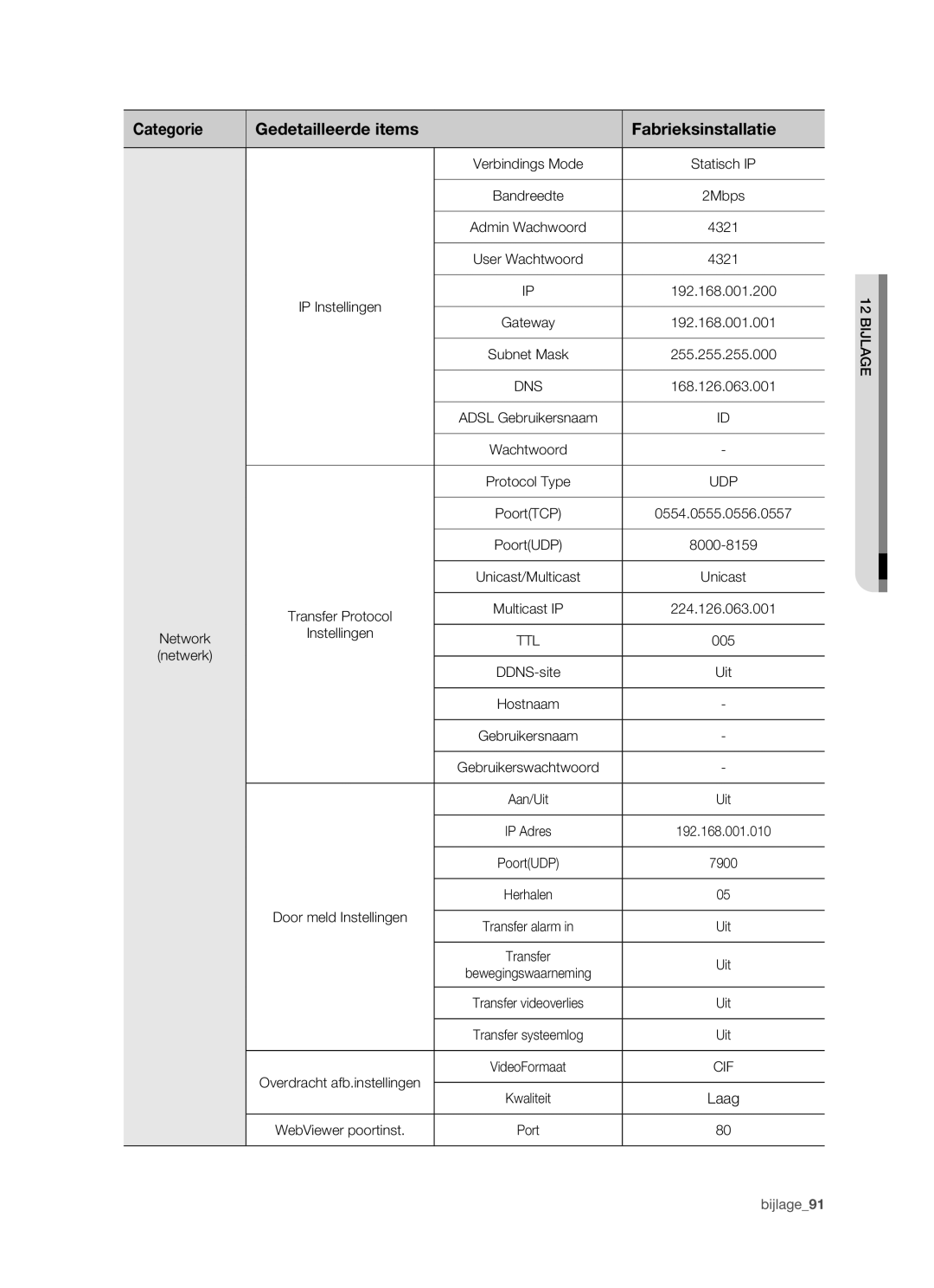 Samsung SHR-5160 manual 192.168.001.001, Subnet Mask 255.255.255.000, Multicast IP 224.126.063.001 Instellingen, Laag, Port 