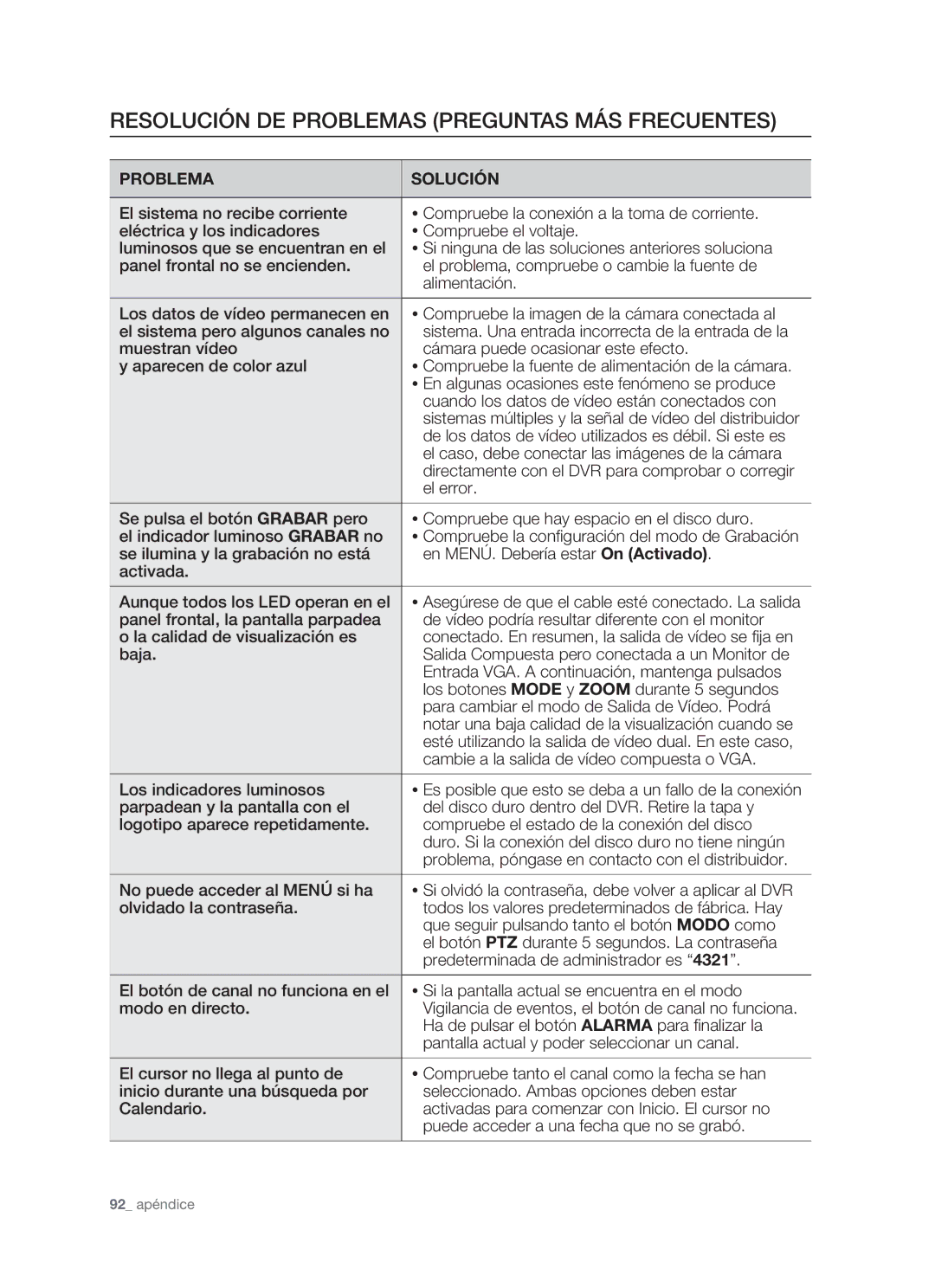 Samsung SHR-5082P, SHR-5162P, SHR-5160P/XEC manual Resolución DE Problemas Preguntas MÁS Frecuentes, Problema Solución 