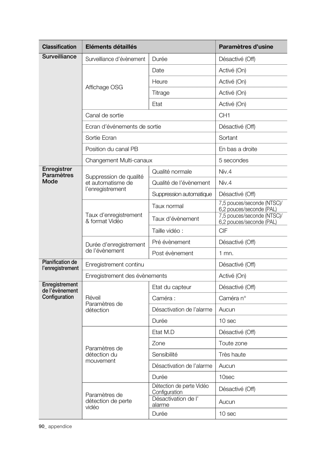 Samsung SHR-5082P/XEF, SHR-5162P/XEF manual Surveilliance d’évènement, Pouces/seconde Ntsc 