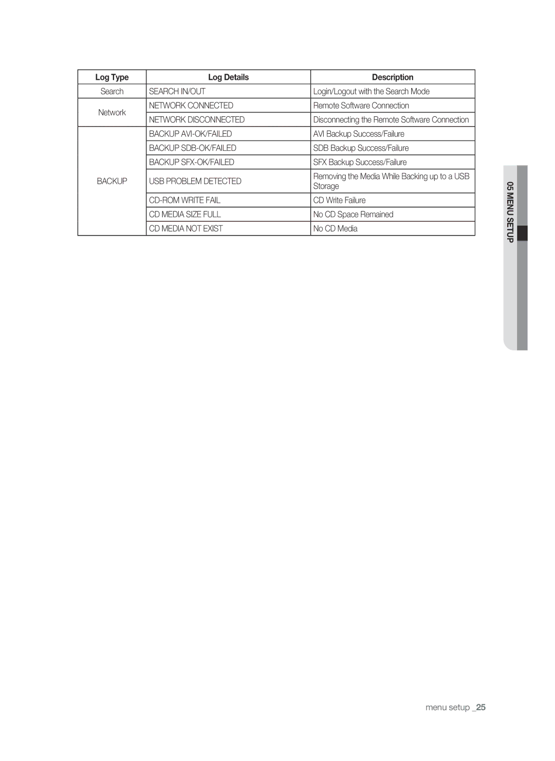 Samsung SHR-6042P manual Login/Logout with the Search Mode, Remote Software Connection, AVI Backup Success/Failure, Storage 